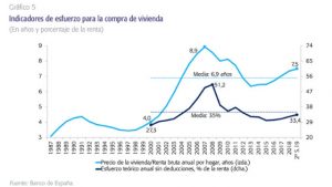 Evolución de los precios de la vivienda en España