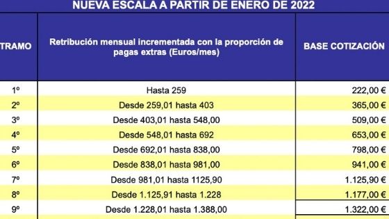 Tabla salarial empleadas de hogar 2022